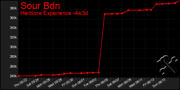 Last 31 Days Graph of Sour Bdn