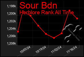 Total Graph of Sour Bdn