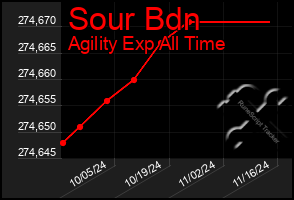 Total Graph of Sour Bdn