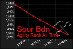 Total Graph of Sour Bdn