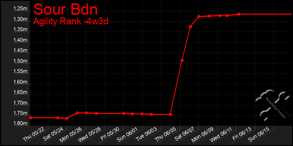 Last 31 Days Graph of Sour Bdn