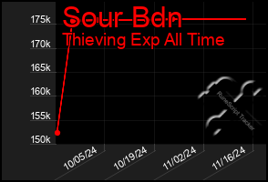 Total Graph of Sour Bdn