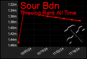 Total Graph of Sour Bdn