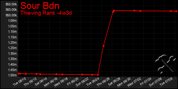 Last 31 Days Graph of Sour Bdn