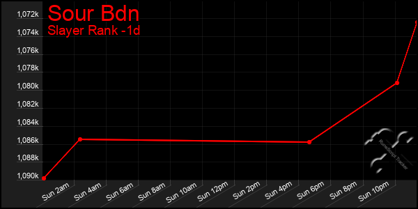 Last 24 Hours Graph of Sour Bdn