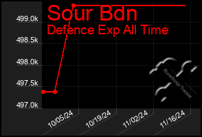 Total Graph of Sour Bdn