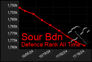 Total Graph of Sour Bdn