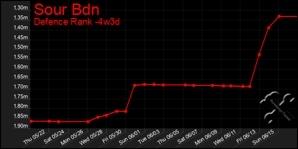 Last 31 Days Graph of Sour Bdn