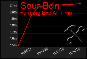 Total Graph of Sour Bdn