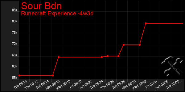 Last 31 Days Graph of Sour Bdn