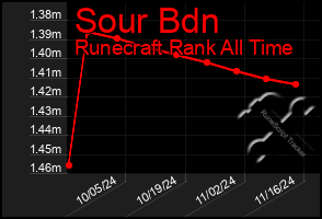 Total Graph of Sour Bdn