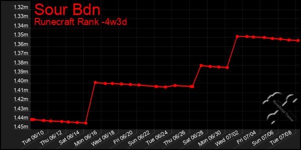 Last 31 Days Graph of Sour Bdn