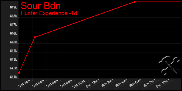 Last 24 Hours Graph of Sour Bdn