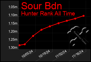 Total Graph of Sour Bdn