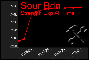 Total Graph of Sour Bdn