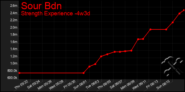 Last 31 Days Graph of Sour Bdn