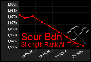 Total Graph of Sour Bdn