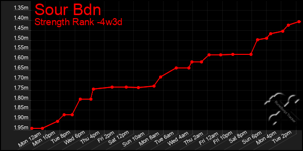 Last 31 Days Graph of Sour Bdn
