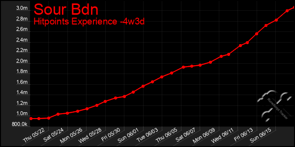 Last 31 Days Graph of Sour Bdn