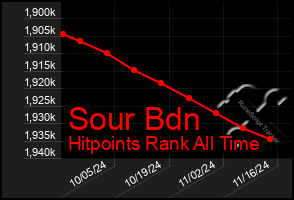 Total Graph of Sour Bdn