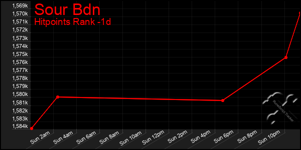 Last 24 Hours Graph of Sour Bdn
