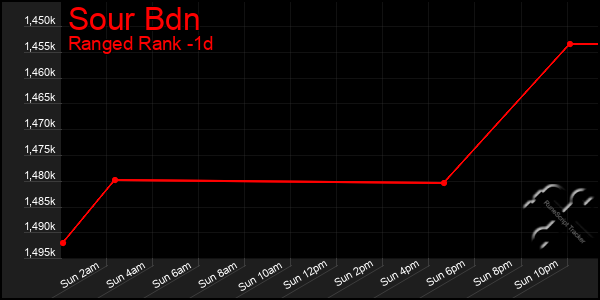 Last 24 Hours Graph of Sour Bdn