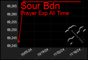 Total Graph of Sour Bdn