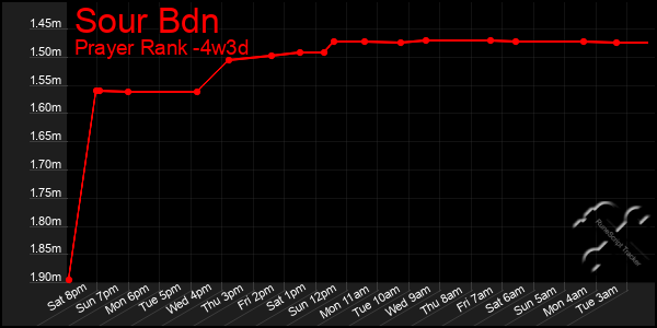 Last 31 Days Graph of Sour Bdn