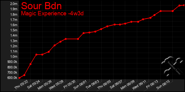 Last 31 Days Graph of Sour Bdn