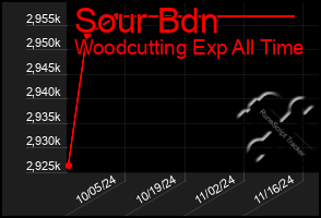 Total Graph of Sour Bdn