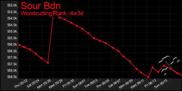 Last 31 Days Graph of Sour Bdn