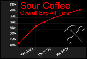 Total Graph of Sour Coffee