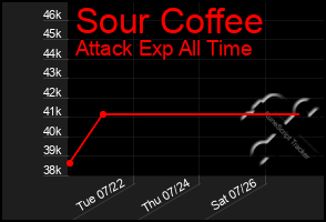 Total Graph of Sour Coffee
