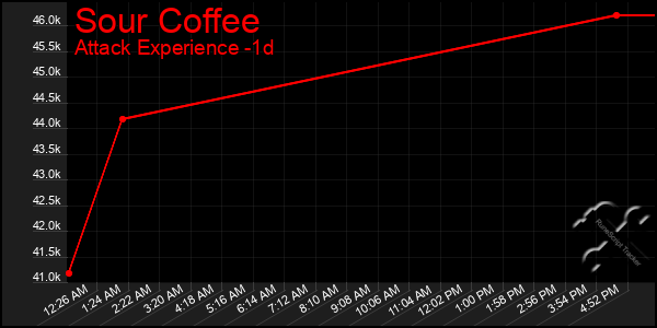 Last 24 Hours Graph of Sour Coffee