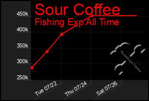 Total Graph of Sour Coffee