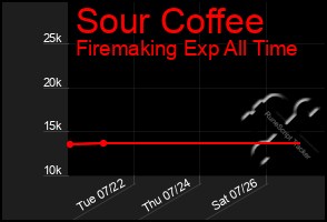 Total Graph of Sour Coffee