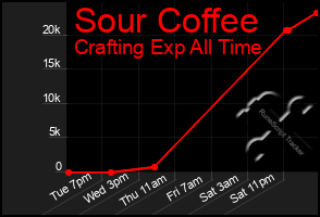 Total Graph of Sour Coffee