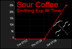 Total Graph of Sour Coffee