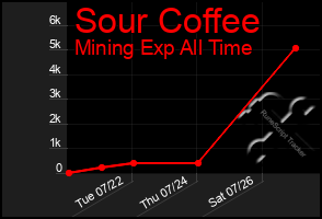 Total Graph of Sour Coffee
