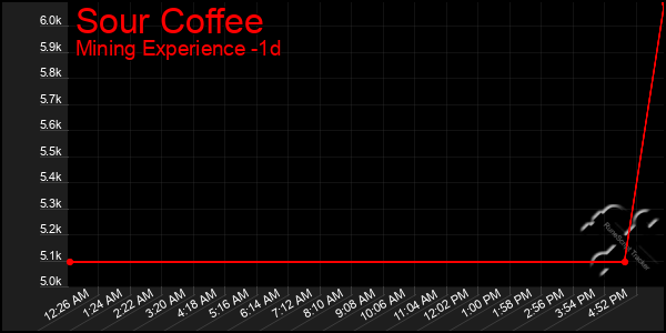 Last 24 Hours Graph of Sour Coffee
