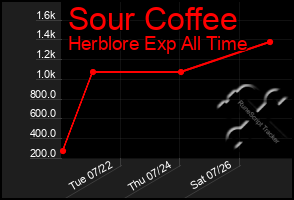 Total Graph of Sour Coffee
