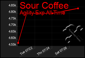 Total Graph of Sour Coffee
