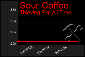 Total Graph of Sour Coffee