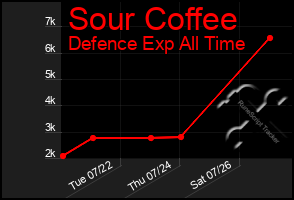 Total Graph of Sour Coffee