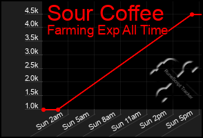 Total Graph of Sour Coffee