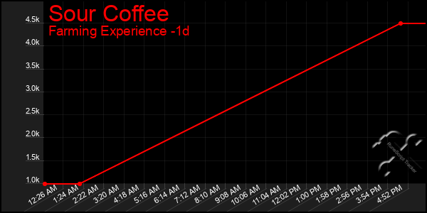 Last 24 Hours Graph of Sour Coffee