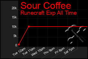 Total Graph of Sour Coffee