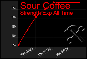 Total Graph of Sour Coffee