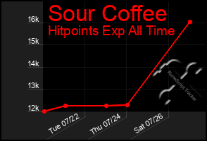 Total Graph of Sour Coffee