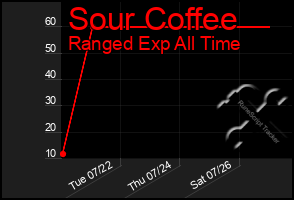 Total Graph of Sour Coffee